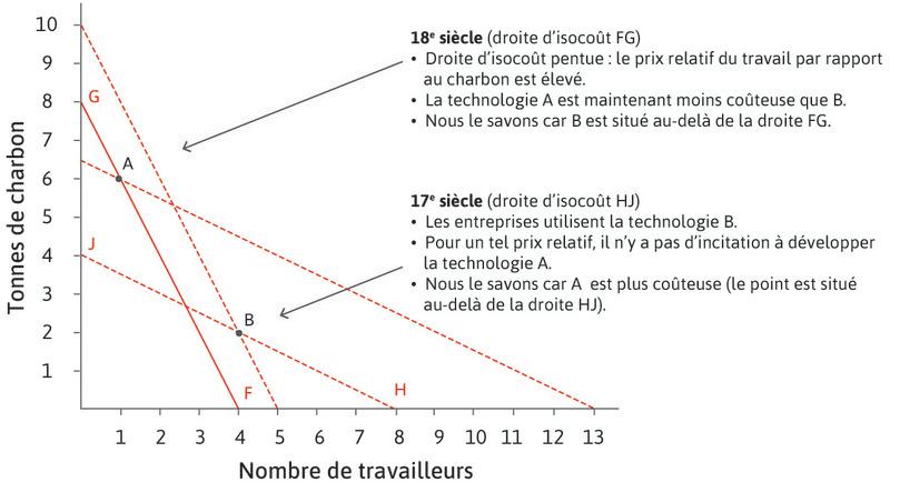 Coût des différentes technologies pour produire 100 mètres de drap en Grande-Bretagne aux 17e et 18e siècles.
