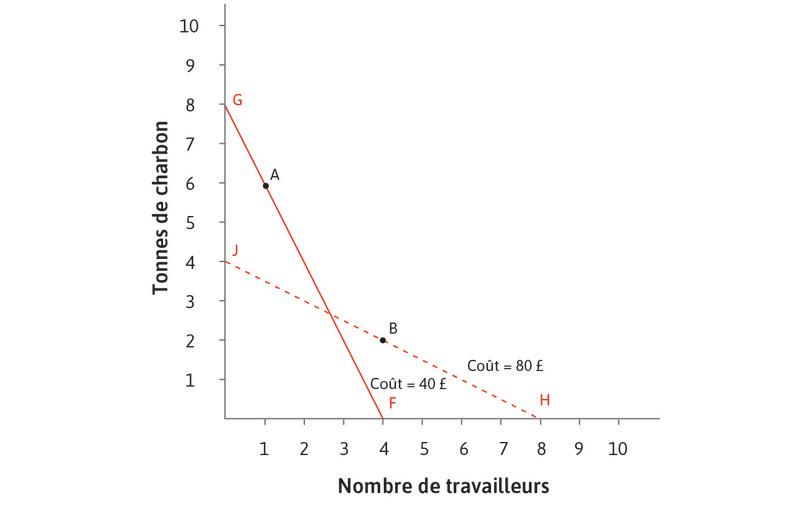 Intensive en travail ou en énergie ?
: Quand le prix relatif du travail est élevé, la technologie A, intensive en énergie, est choisie. Quand le prix relatif du travail est faible, la technologie B, intensive en main-d’œuvre, est choisie.
