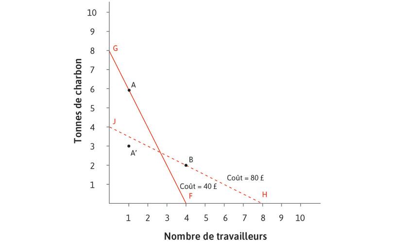 Une amélioration dans la technologie
: Des améliorations dans la technologie de fabrication de drap ont lieu – une nouvelle technologie appelée A′ est disponible. Cette technologie utilise deux fois moins d’énergie par travailleur pour produire 100 mètres de drap. La nouvelle technologie domine A.
