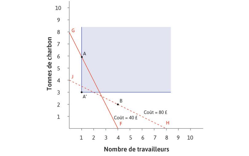 La technologie A′ est moins coûteuse que A et B, à la fois dans les pays où les salaires sont relativement élevés (droite d’isocoût FG) et dans les économies à bas salaires où l’énergie coûte cher (droite d’isocoût HJ). La nouvelle technologie économe en travail et en énergie, A′, est située à l’intérieur de FG et HJ. Elle sera donc adoptée dans les deux types d’économie.
