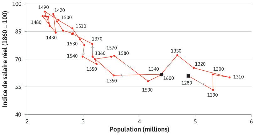 La trappe malthusienne : salaires et population (Années 1280–Années 1600)
