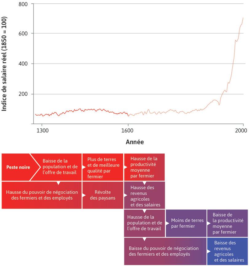 Une économie malthusienne en Angleterre (1300–1600)
: Dans ce graphique, nous examinons l’économie malthusienne qui a existé en Angleterre entre les années 1300 et 1600, mise en évidence ci-dessus.
