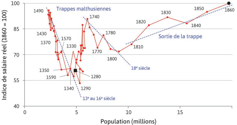 Sortie de la trappe malthusienne. Note : la productivité du travail et les salaires réels sont des moyennes mobiles centrées sur cinq ans

