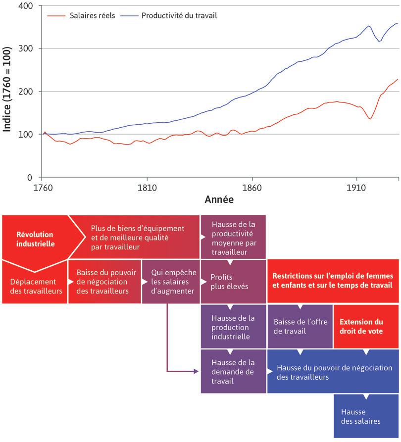 Sortie de la trappe malthusienne
: Au 18e siècle, la relation malthusienne persistait. Au 19e siècle, l’économie s’est déplacée vers ce qui semble être un régime non malthusien, marqué par une hausse simultanée de la population et des salaires réels.
