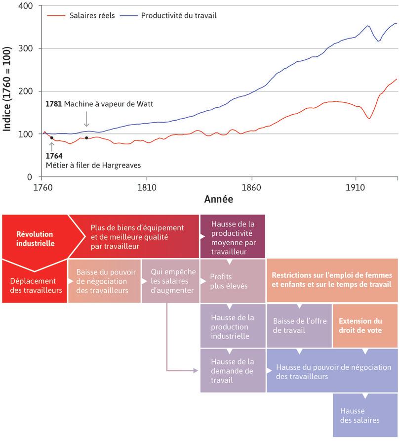La révolution technologique permanente
: La période commence par des améliorations technologiques qui firent augmenter la production par travailleur, telles la machine à filer et la machine à vapeur. Les innovations ont continué au cours de la période avec la révolution technologique permanente, se substituant à des milliers de fileuses, tisserands et fermiers.

