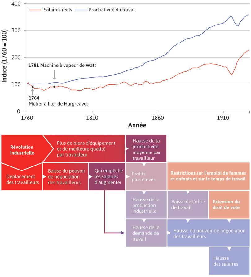 Chômage urbain
: Cette perte d’emplois a affaibli le pouvoir de négociation des travailleurs et contribué à maintenir des salaires faibles, comme l’indique la droite plate entre 1750 et 1830. Au cours de cette période, la taille du gâteau augmenta, mais pas la part accordée aux travailleurs.
