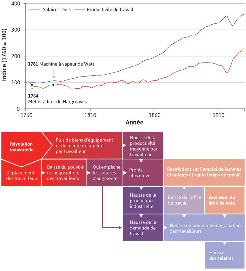 De nouvelles opportunités
: Dans les années 1830, la productivité plus élevée et les salaires bas engendrèrent une envolée des profits. Les profits, la concurrence et la technologie ont permis le développement de l’activité économique. La demande de travail a augmenté. La population abandonna l’agriculture pour travailler dans les nouvelles usines.
