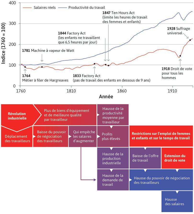 Sortie de la trappe malthusienne
: Sortie de la trappe malthusienne. Note : la productivité du travail et les salaires réels sont des moyennes mobiles centrées sur cinq ans.

