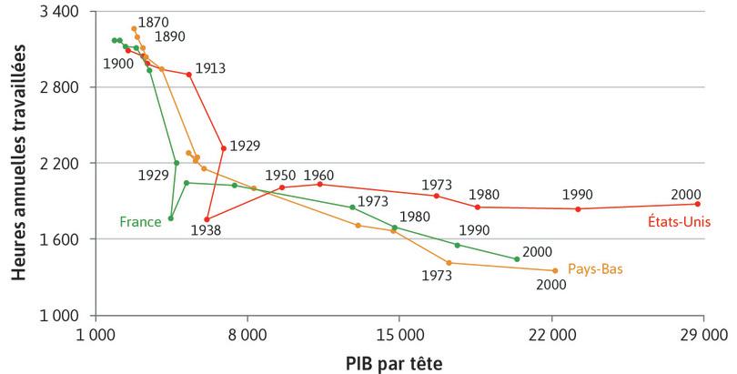 Nombre d’heures travaillées et revenus annuels (1870–2000)
: Nombre d’heures travaillées et revenus annuels (1870–2000)
