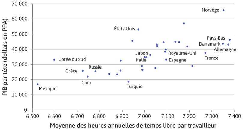 Nombre d’heures de temps libre par travailleur et revenus annuels (2013)
: Nombre d’heures de temps libre par travailleur et revenus annuels (2013)
