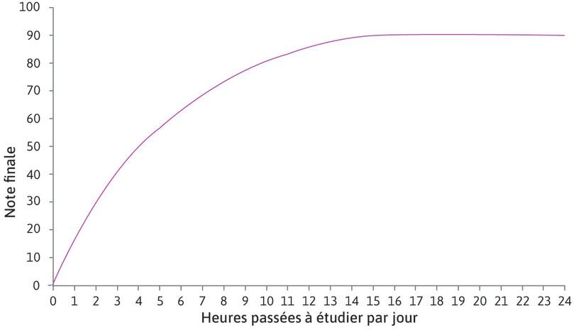 Fonction de production d’Alexei
: La courbe est la fonction de production d’Alexei. Elle montre comment le facteur des heures passées à étudier produit un résultat, la note finale.
