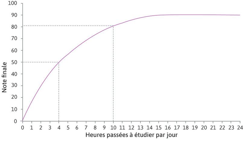 Dix heures passées à étudier chaque jour
: Dix heures passées à étudier chaque jour : si Alexei étudie 10 heures, il obtiendra une note de 81.
