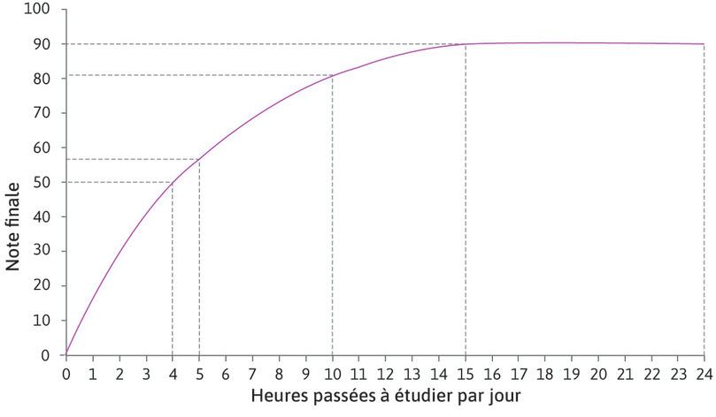 Augmenter le temps passé à étudier de 4 à 5 heures
: Augmenter le temps passé à étudier de 4 à 5 heures augmente la note d’Alexei de 50 à 57. Aussi, pour 4 heures passées à étudier, la productivité marginale d’une heure additionnelle est de 7 points.
