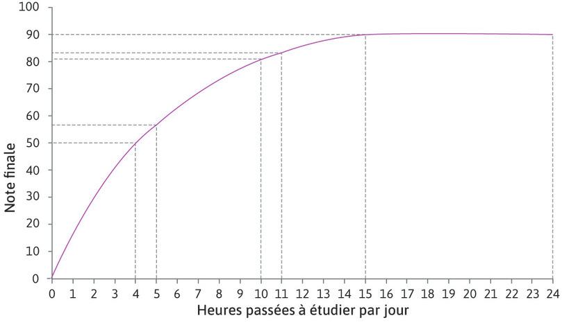 Augmenter le temps passé à étudier de 10 à 11 heures
: Augmenter le temps passé à étudier de 10 à 11 heures augmente la note d’Alexei de 81 à 84. Pour 10 heures passées à étudier, la productivité marginale d’une heure additionnelle est de 3 points. À mesure que nous nous déplaçons le long de la courbe, la pente de la courbe diminue, de sorte que la productivité marginale d’une heure additionnelle diminue. La productivité marginale est décroissante.
