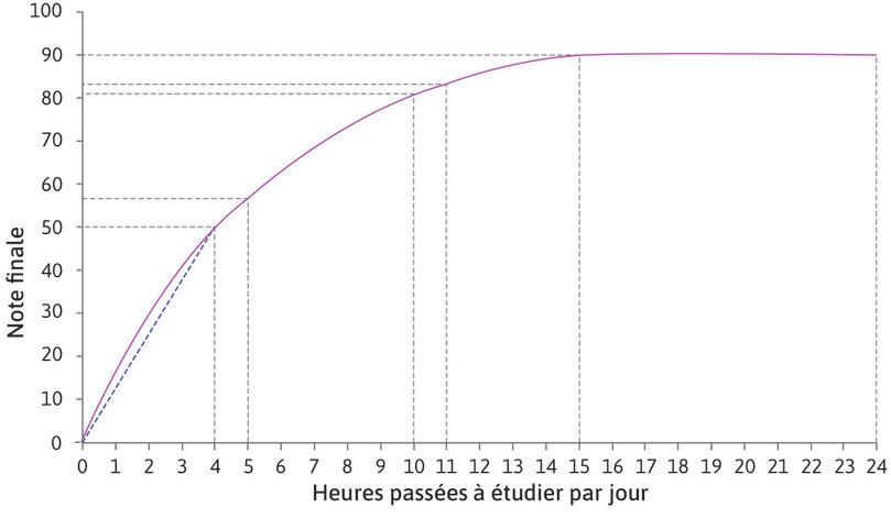 La productivité moyenne d’une heure passée à étudier
: La productivité moyenne d’une heure passée à étudier : quand Alexei étudie 4 heures par jour sa productivité moyenne est 50/4 = 12,5 points, ce qui correspond à la pente de la corde de ce point vers l’origine.
