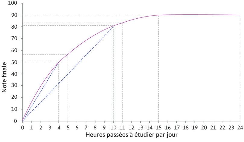 La productivité marginale est plus faible que la productivité moyenne
: La productivité marginale est plus faible que la productivité moyenne : avec 4 heures de travail par jour, la productivité moyenne est de 12,5 points. Pour 10 heures de travail, elle est plus faible (81/10 = 8,1). La productivité moyenne diminue à mesure que nous nous déplaçons le long de la courbe. Pour chaque point, la productivité marginale (la pente de la courbe) est plus faible que la productivité moyenne (la pente de la corde).
