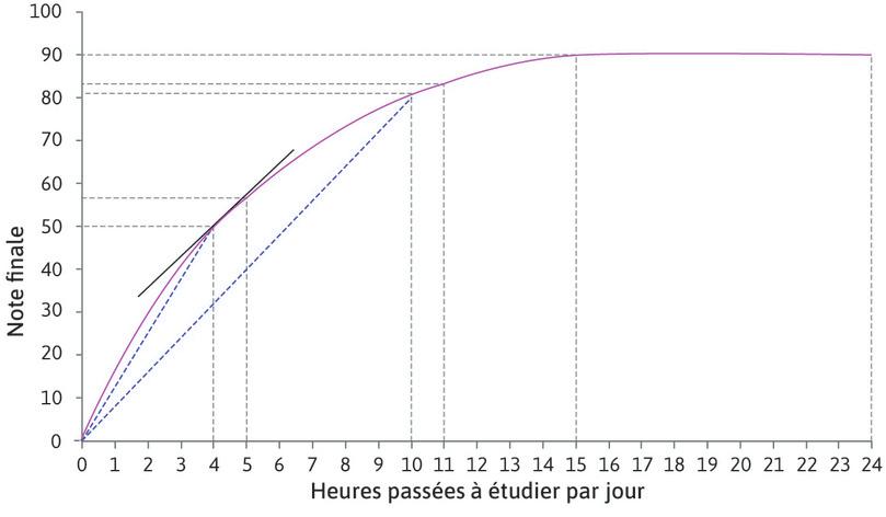 Comment le temps passé à étudier affecte-t-il la note d’Alexei ?
: Comment le temps passé à étudier affecte la note d’Alexei.
