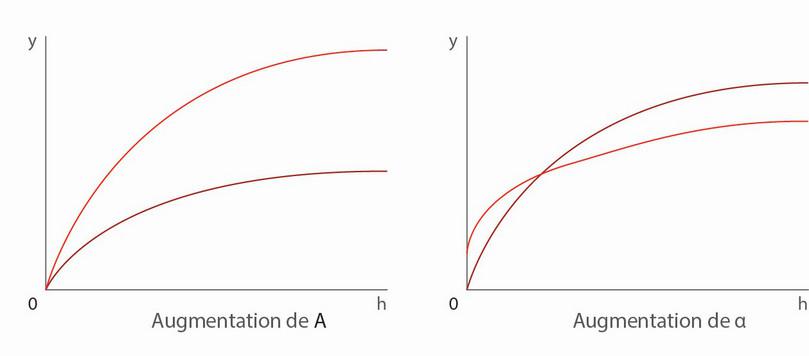 Deux manières de déplacer la fonction de production.
