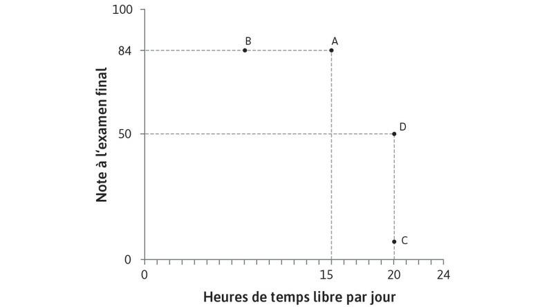 Alexei préfère une note élevée à une note faible
: Avec les combinaisons C et D, Alexei a 20 heures de temps libre par jour, mais il préfère D car cela lui donne une note plus élevée.
