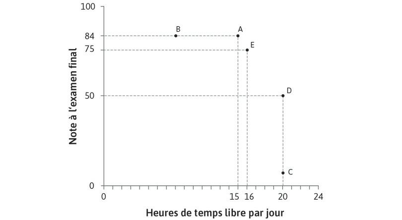 Indifférence
: … mais nous ne savons pas si Alexei préfère A ou E, aussi nous lui demandons : il dit qu’il est indifférent.
