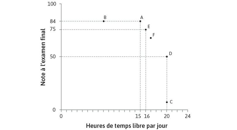 D’autres combinaisons donnent la même utilité
: Alexei dit que F est une autre combinaison qui lui donnerait la même utilité que A et E.

