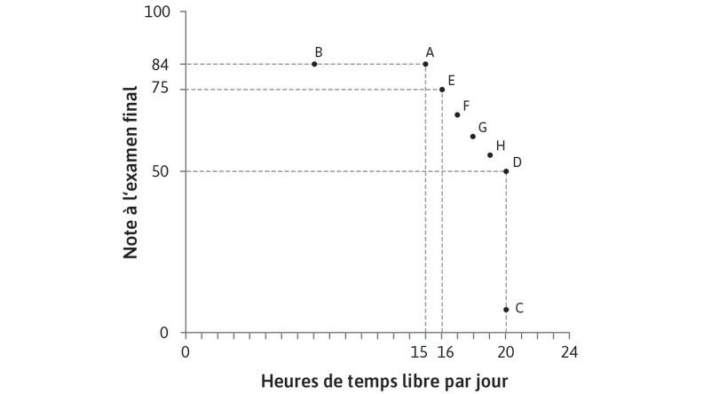 Construction de la courbe d’indifférence
: En posant plus de questions, nous découvrons qu’Alexei est indifférent entre toutes les combinaisons situées entre A et D.
