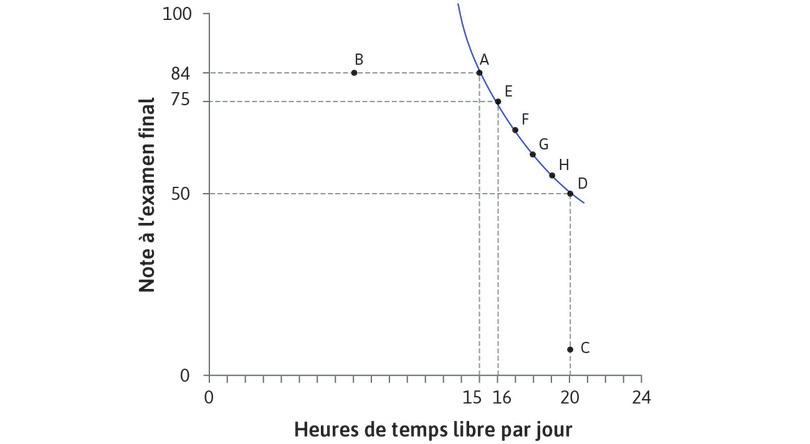 Construction de la courbe d’indifférence
: Ces points sont reliés pour former une courbe d’indifférence.
