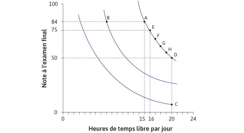 Représentation des préférences d’Alexei
: Représentation des préférences d’Alexei.
