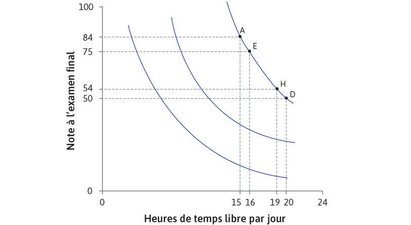 Courbes d’indifférence d’Alexei
: Le graphique montre trois courbes d’indifférence d’Alexei. La courbe la plus à gauche offre le niveau de satisfaction le plus faible.
