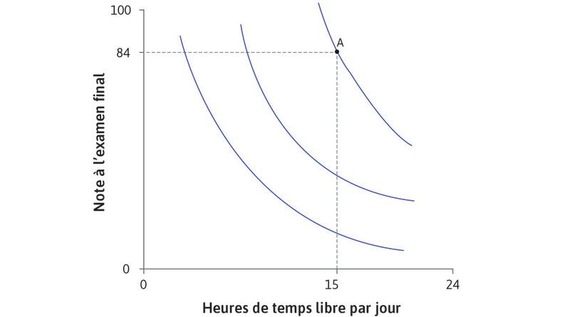 Point A
: Au point A, il a 15 heures de temps libre et sa note est de 84.
