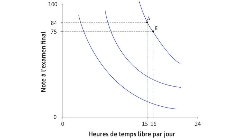 Alexei est indifférent entre A et E
: Il serait prêt à changer A pour E, renonçant ainsi à 9 points pour une heure de temps libre supplémentaire. Son taux marginal de substitution est de 9 points. La courbe d’indifférence est pentue au point A.
