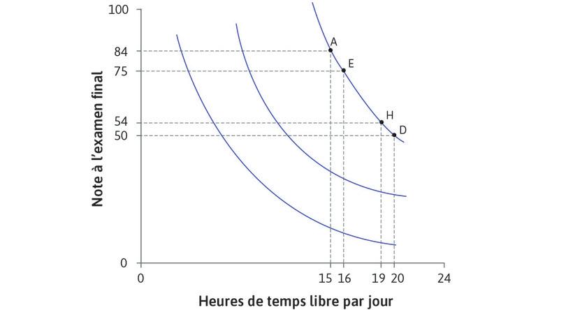 Alexei est indifférent entre H et D
: Au point H, il est seulement désireux de renoncer à 4 points pour une heure additionnelle de temps libre. Son TMS est 4. À mesure que nous descendons le long de la courbe d’indifférence, le TMS diminue, car les points deviennent rares par rapport au temps libre. La courbe d’indifférence s’aplatit.
