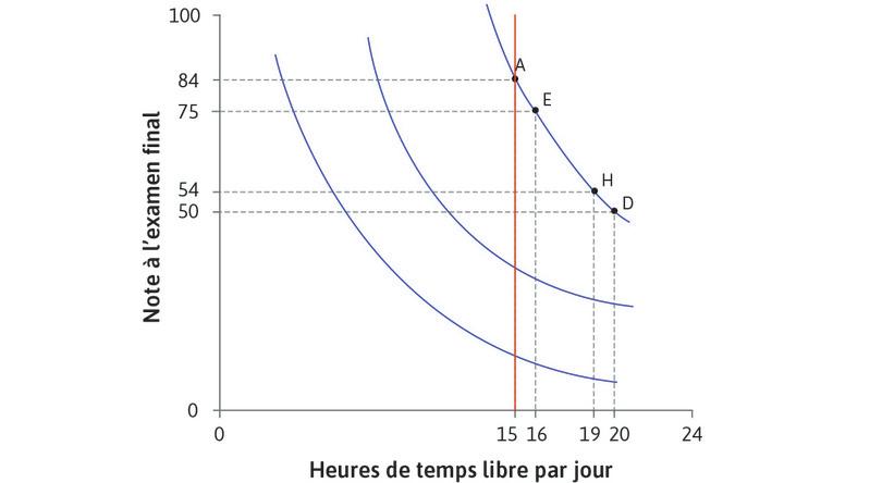 Toutes les combinaisons avec 15 heures de temps libre
: Regardez les combinaisons avec 15 heures de temps libre. Sur la courbe la plus basse, la note est faible et le TMS est petit. Alexei souhaiterait alors renoncer seulement à quelques points pour une heure de temps libre. Quand nous nous déplaçons au-dessus de la ligne verticale, les courbes d’indifférence sont plus pentues : le TMS augmente.
