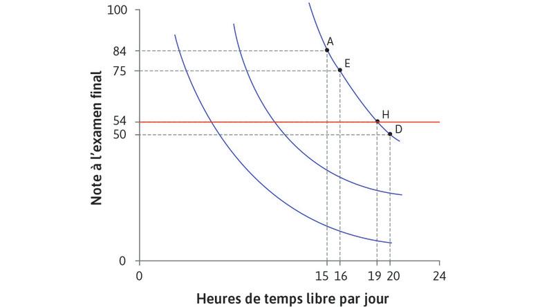 Le taux marginal de substitution
: Le taux marginal de substitution.
