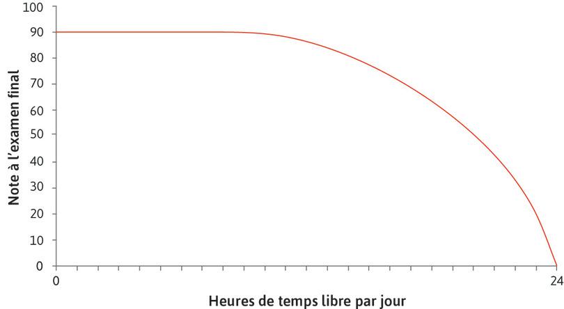 La frontière des possibles
: La courbe est appelée la « frontière des possibles ». Elle montre la note finale la plus élevée qu’Alexei peut obtenir, étant donné le nombre d’heures de temps libre qu’il s’accorde. Avec 24 heures de temps libre, sa note serait de 0. En prenant moins de temps libre, Alexei peut espérer une note plus élevée.
