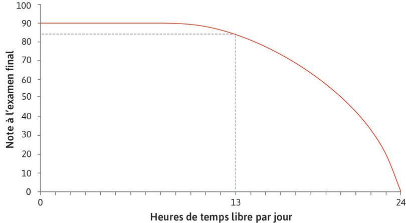Une combinaison possible
: Si Alexei prend 13 heures de temps libre par jour, il peut obtenir une note de 84.
