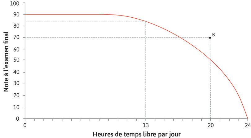 Combinaisons impossibles
: Étant donné les capacités d’Alexei et les conditions dans lesquelles il étudie, en conditions normales, il ne peut pas s’accorder 20 heures de temps libre et s’attendre à obtenir une note de 70 (rappelez-vous que nous supposons que la chance n’importe pas). Aussi, B est une combinaison impossible d’heures de temps libre et de note finale.
