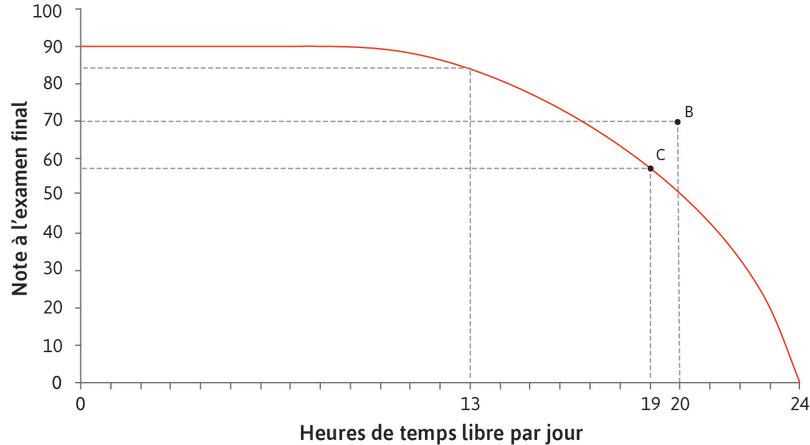 Une combinaison possible
: La note maximum qu’Alexei peut obtenir avec 19 heures de temps libre par jour est 57.
