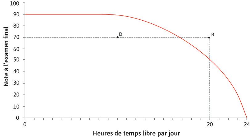 À l’intérieur de la frontière
: La combinaison D est possible, mais Alexei gâcherait son temps ou des points à l’examen. Il pourrait obtenir une note plus élevée avec le même nombre d’heures consacrées à étudier par jour, ou avoir plus de temps libre et obtenir néanmoins la note de 70.
