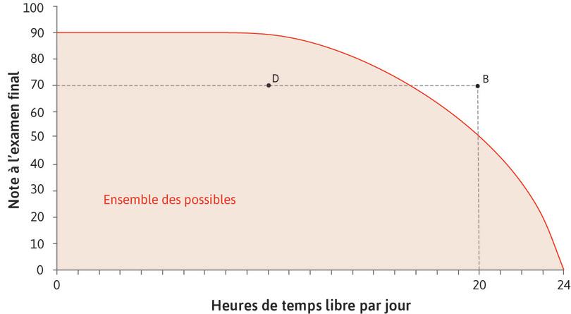 L’ensemble des possibles
: L’aire à l’intérieur de la frontière, incluant la frontière, est appelée l’ensemble des possibles. (L’ensemble comprend ici toutes les combinaisons possibles de temps libre et de note.)
