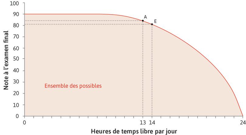 Le coût d’opportunité du temps libre
: Avec la combinaison A, Alexei pourrait obtenir une heure de temps libre supplémentaire en renonçant à 3 points à l’examen. Le coût d’opportunité d’une heure de temps libre en A est de 3 points.
