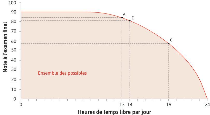 Le coût d’opportunité varie
: Plus il prend de temps libre, plus la productivité marginale des heures consacrées à étudier est élevée, ce qui fait augmenter le coût d’opportunité du temps libre. Au point C le coût d’opportunité d’une heure de temps libre est plus élevé qu’au point A : Alexei devrait renoncer à 7 points.
