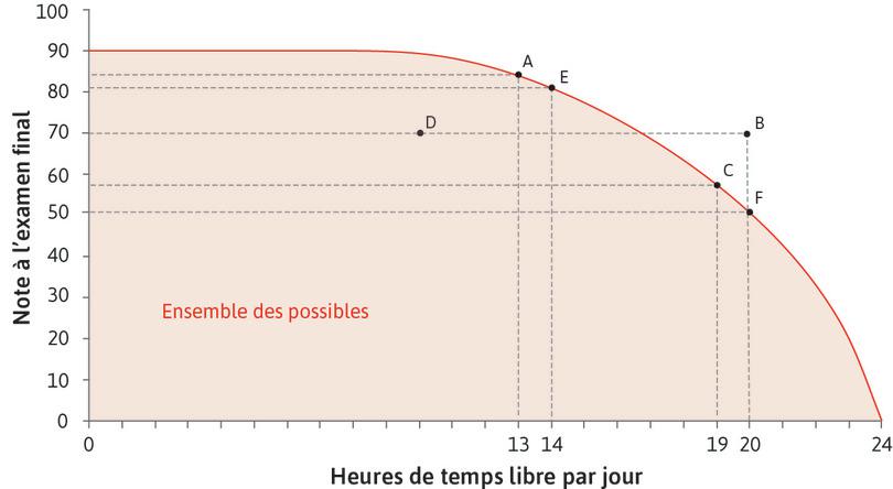 Comment la quantité de temps libre choisie par Alexei affecte-t-elle sa note ?
: Comment la quantité de temps libre choisie par Alexei affecte-t-elle sa note ?
