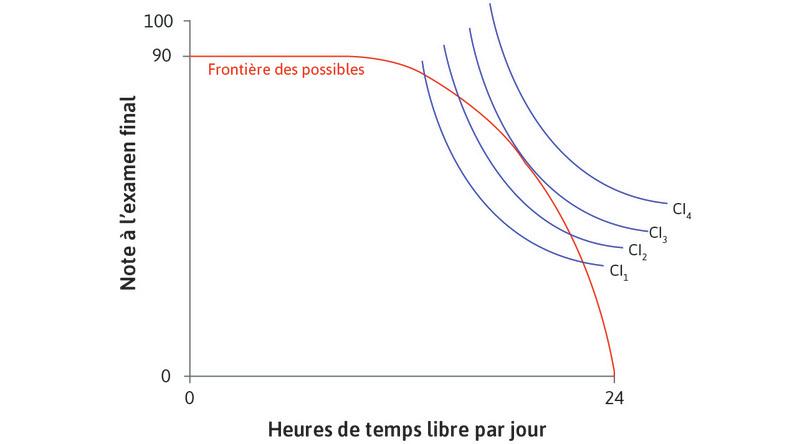 Quel point Alexei choisira-t-il ?
: Le graphique représente à la fois les courbes d’indifférence d’Alexei et sa frontière des possibles.
