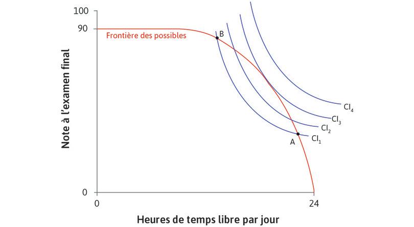 Combinaisons possibles
: Sur la courbe d’indifférence IC1, toutes les combinaisons entre A et B sont possibles car elles se trouvent dans l’ensemble des possibles. Supposez qu’Alexei choisisse l’un de ces points.
