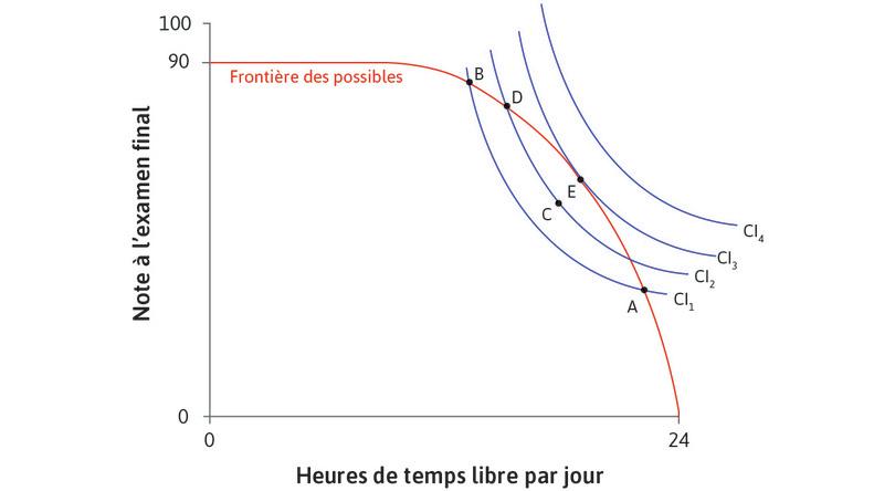 L’arbitrage le meilleur possible
: Mais, à nouveau, Alexei peut augmenter son utilité en se déplaçant dans la zone en forme de haricot au-dessus de IC2. Il peut continuer à trouver des combinaisons possibles sur des courbes d’indifférence plus élevées jusqu’à ce qu’il atteigne E.
