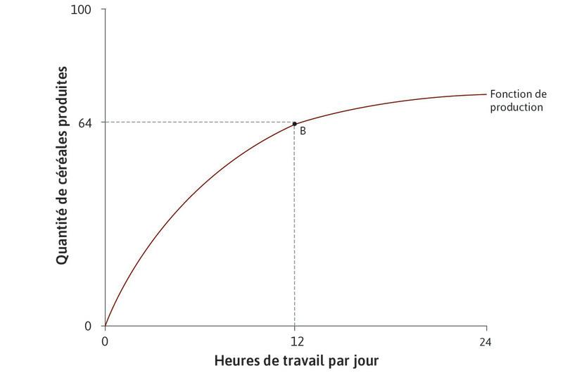 Technologie initiale
: Le tableau indique comment le montant de céréales produit dépend du nombre d’heures travaillées chaque jour. Par exemple, si Angela travaille 12 heures par jour, elle produira 64 unités de céréales. Il s’agit du point B sur le graphique.
