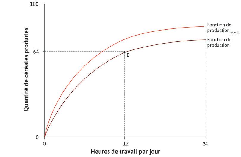 Amélioration technologique
: Une amélioration technologique implique que plus de céréales sont produites pour un nombre donné d’heures travaillées. La fonction de production (FP) se déplace vers le haut, de FP vers FPnouvelle.
