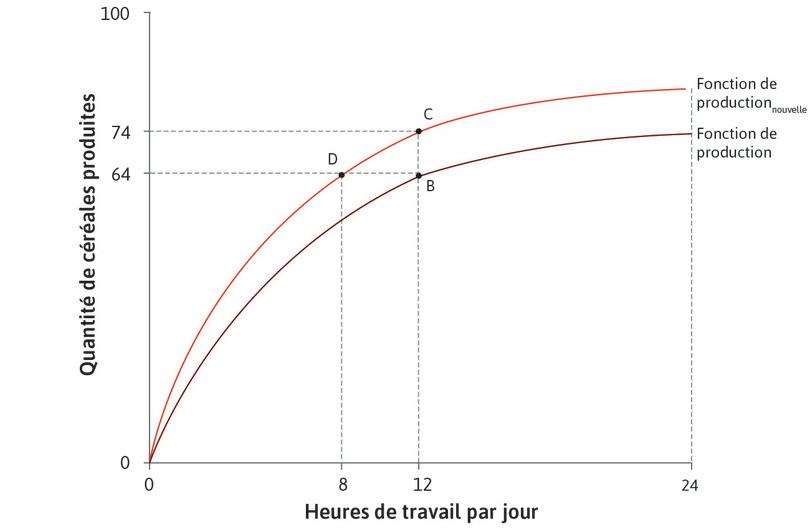 Comment le progrès technologigue affecte la fonction de production
: Comment le progrès technologigue affecte la fonction de production.
