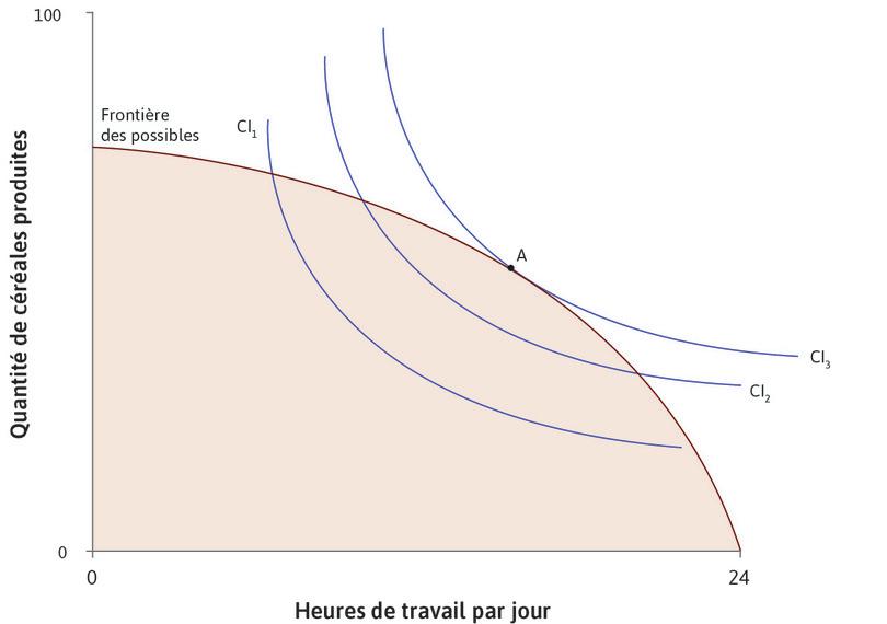 Maximiser l’utilité avec la technologie initiale
: Le graphique montre l’ensemble des possibles avec la fonction de production initiale, ainsi que les courbes d’indifférence d’Angela pour les combinaisons de céréales et de temps libre. La courbe d’indifférence la plus élevée qu’elle peut obtenir est CI3, au point A.

